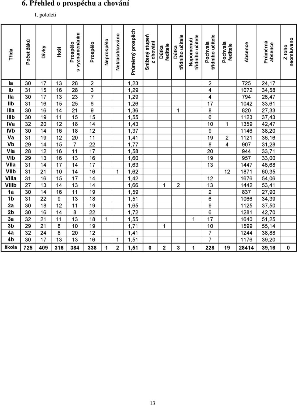 pololetí Ia 30 17 13 28 2 1,23 2 725 24,17 Ib 31 15 16 28 3 1,29 4 1072 34,58 IIa 30 17 13 23 7 1,29 4 794 26,47 IIb 31 16 15 25 6 1,26 17 1042 33,61 IIIa 30 16 14 21 9 1,36 1 8 820 27,33 IIIb 30 19