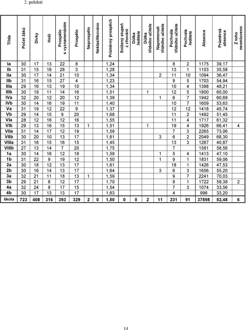 pololetí Ia 30 17 13 22 8 1,24 8 2 1175 39,17 Ib 31 15 16 28 3 1,28 13 1 1103 35,58 IIa 30 17 14 21 10 1,34 2 11 10 1094 36,47 IIb 31 16 15 27 4 1,23 9 5 1703 54,94 IIIa 29 16 13 19 10 1,34 10 4 1398