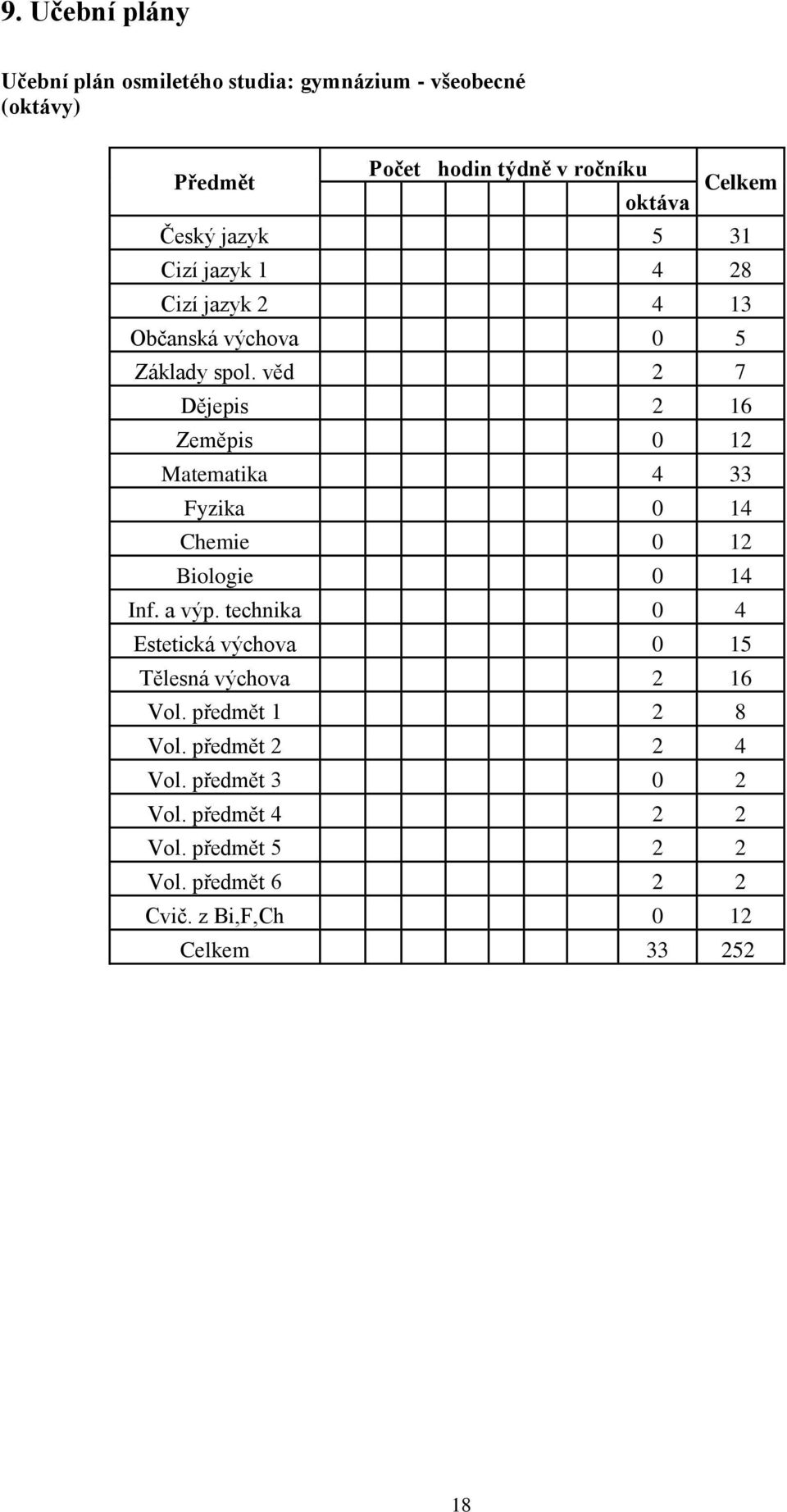 věd 2 7 Dějepis 2 16 Zeměpis 0 12 Matematika 4 33 Fyzika 0 14 Chemie 0 12 Biologie 0 14 Inf. a výp.