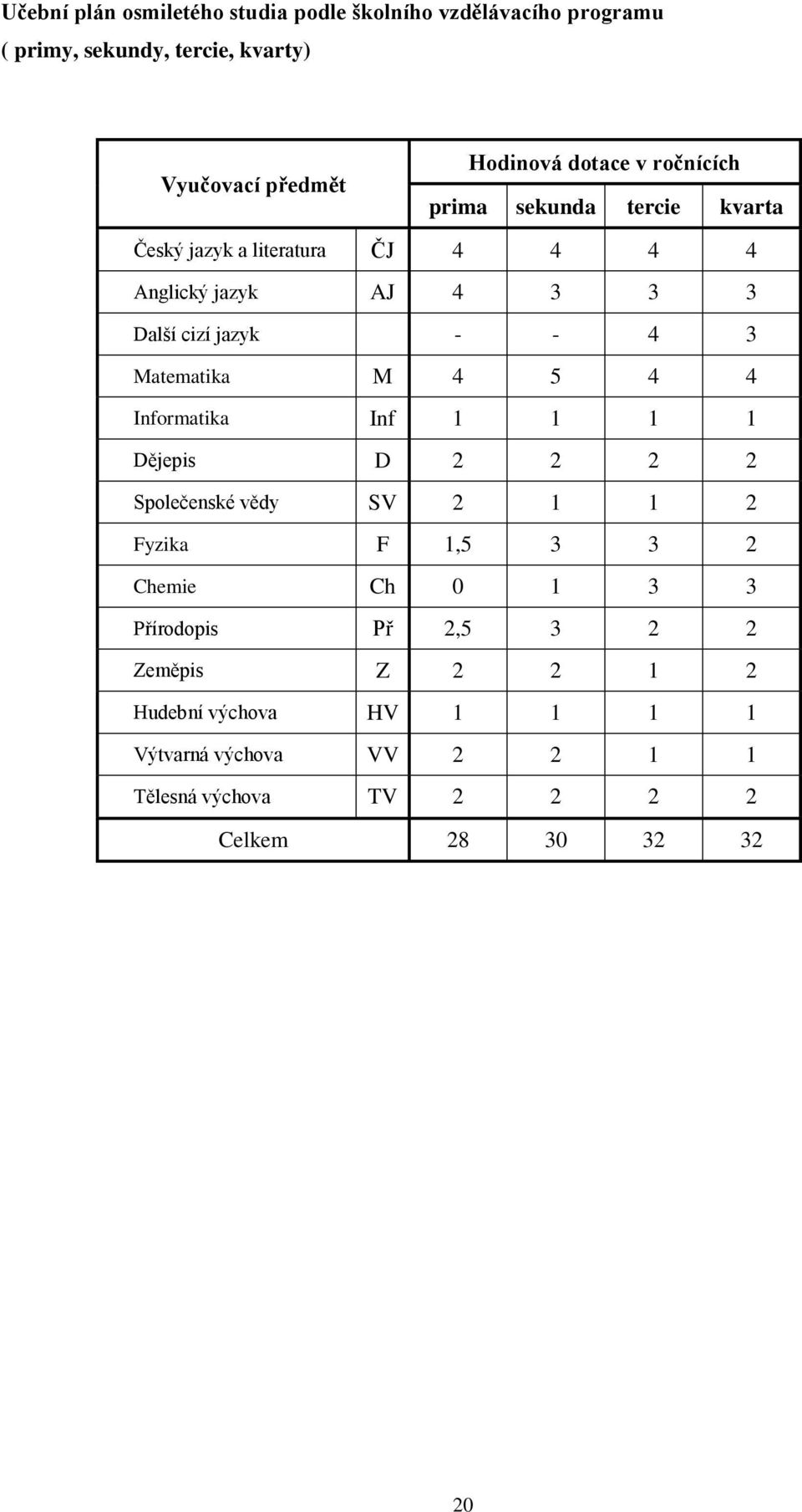 Matematika M 4 5 4 4 Informatika Inf 1 1 1 1 Dějepis D 2 2 2 2 Společenské vědy SV 2 1 1 2 Fyzika F 1,5 3 3 2 Chemie Ch 0 1 3 3