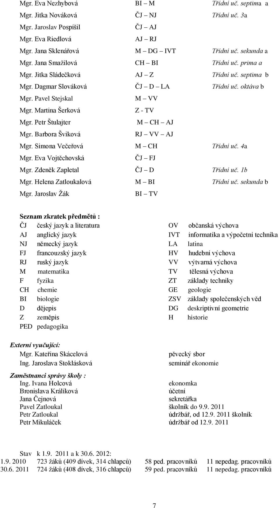 Petr Štulajter M CH AJ Mgr. Barbora Šviková RJ VV AJ Mgr. Simona Večeřová M CH Třídní uč. 4a Mgr. Eva Vojtěchovská ČJ FJ Mgr. Zdeněk Zapletal ČJ D Třídní uč. 1b Mgr.