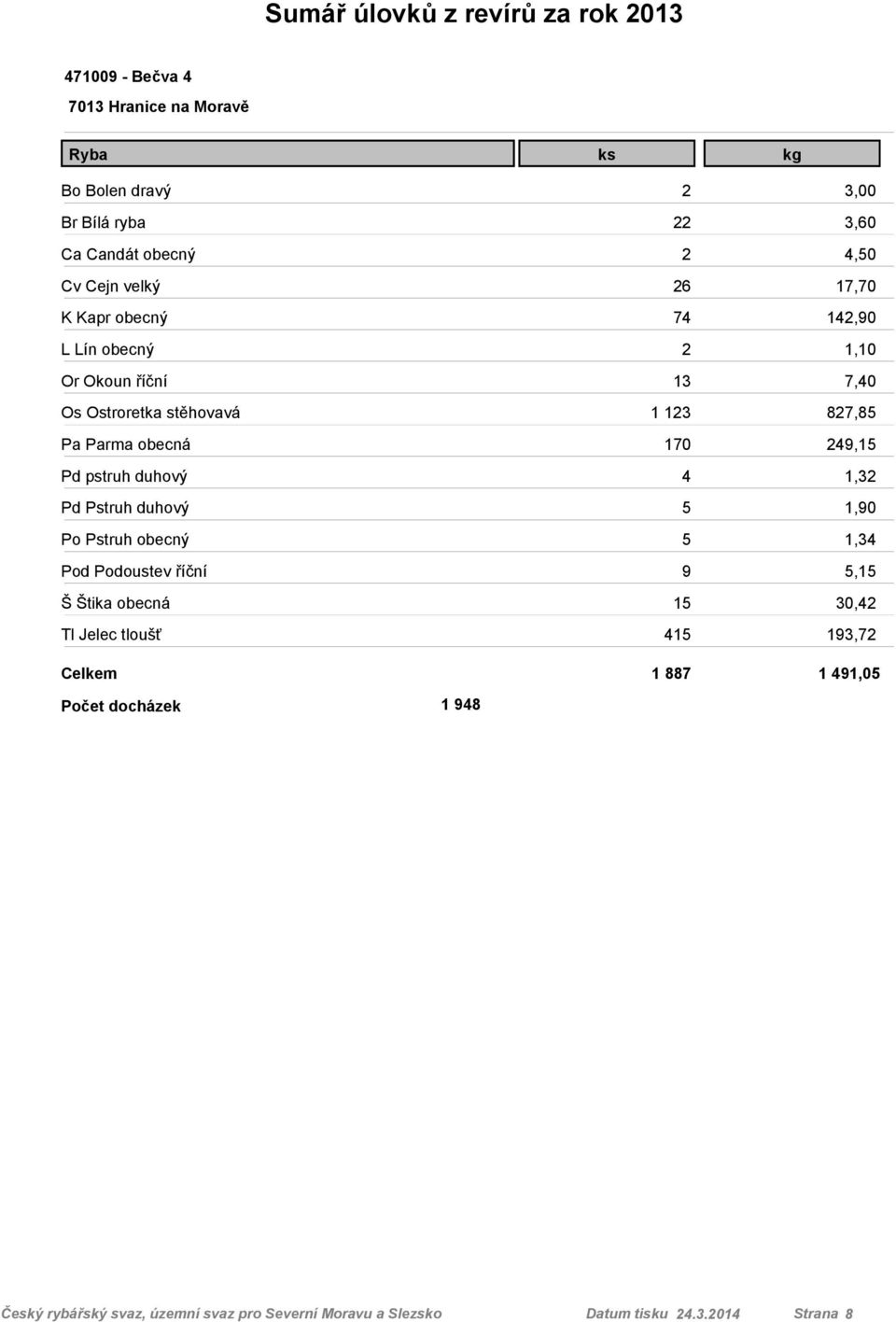 obecný Pod Podoustev říční Tl Jelec tloušť 2 3,00 22 3,60 2 4,50 26 17,70 74 142,90 2 1,10 13