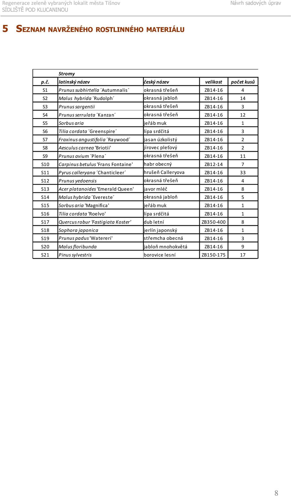 3 S4 Prunus serrulata Kanzan okrasná třešeň ZB14-16 12 S5 Sorbus aria jeřáb muk ZB14-16 1 S6 Tilia cordata Greenspire lípa srdčitá ZB14-16 3 S7 Fraxinus angustifolia Raywood jasan úzkolistý ZB14-16 2