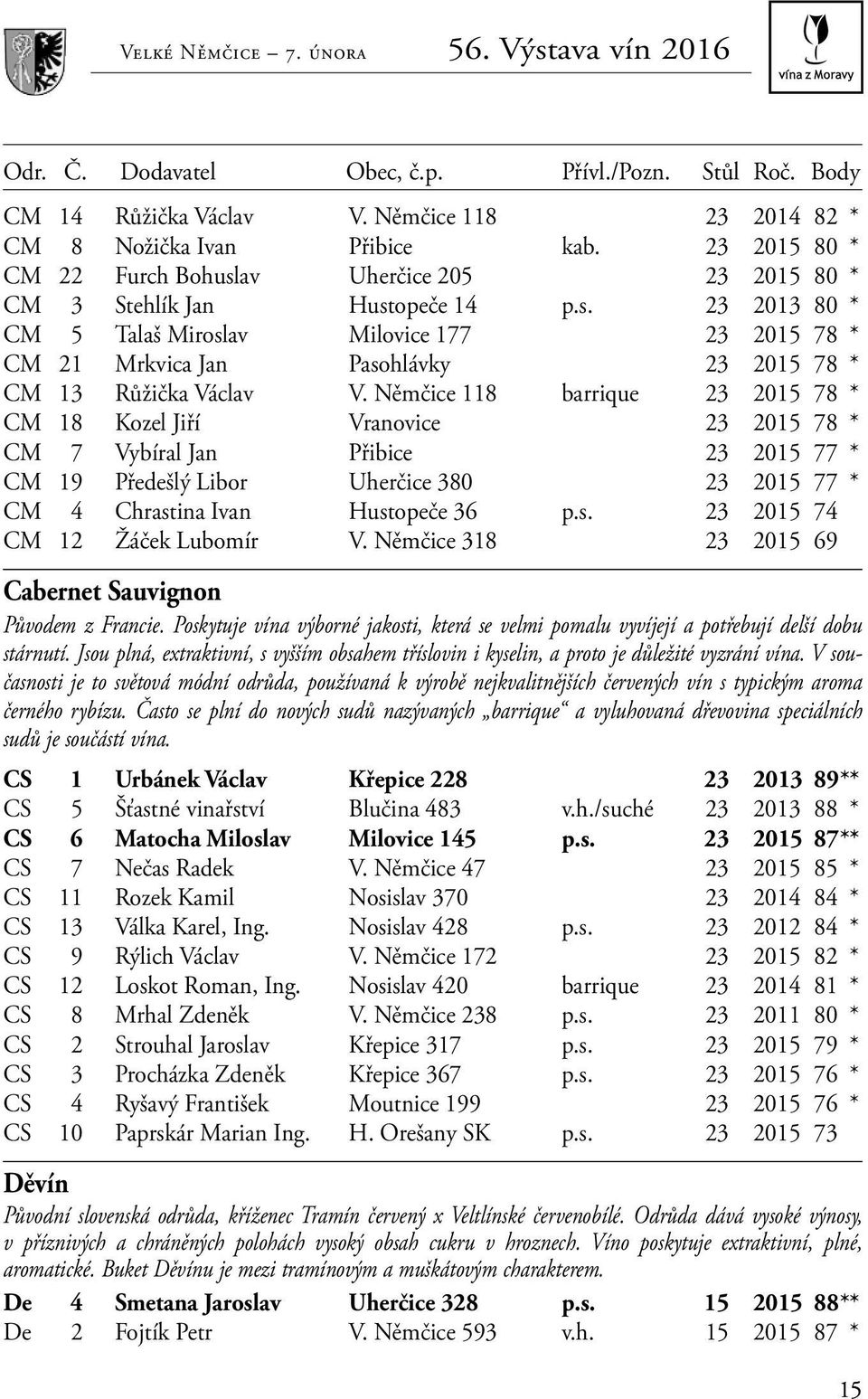 Němčice 118 barrique 23 2015 78 * CM 18 Kozel Jiří Vranovice 23 2015 78 * CM 7 Vybíral Jan Přibice 23 2015 77 * CM 19 Předešlý Libor Uherčice 380 23 2015 77 * CM 4 Chrast