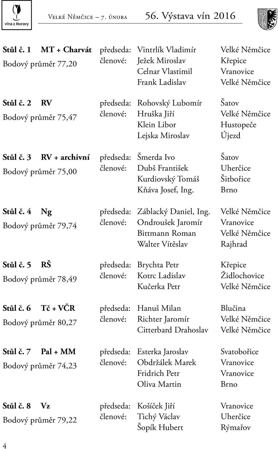 3 RV + archivní předseda: Šmerda Ivo Šatov Bodový průměr 75,00 členové: Dubš František Uherčice Kurdiovský Tomáš Šitbořice Kňáva Josef, Ing. Brno Stůl č. 4 Ng předseda: Záblacký Daniel, Ing.