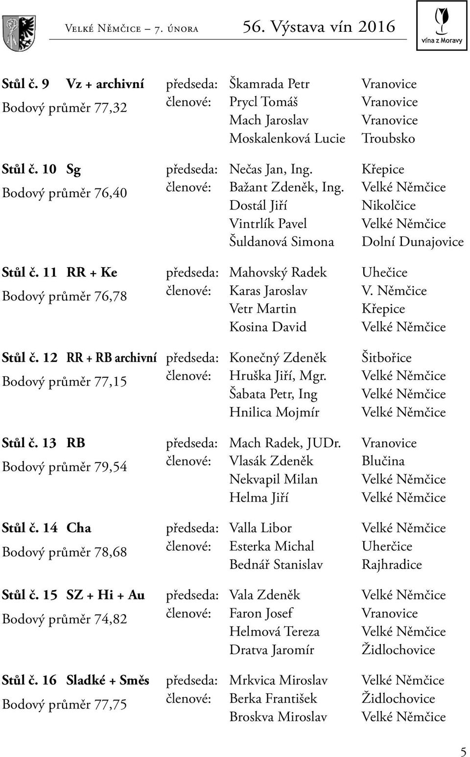 11 RR + Ke předseda: Mahovský Radek Uhečice Bodový průměr 76,78 členové: Karas Jaroslav V. Němčice Vetr Martin Křepice Kosina David Velké Němčice Stůl č.