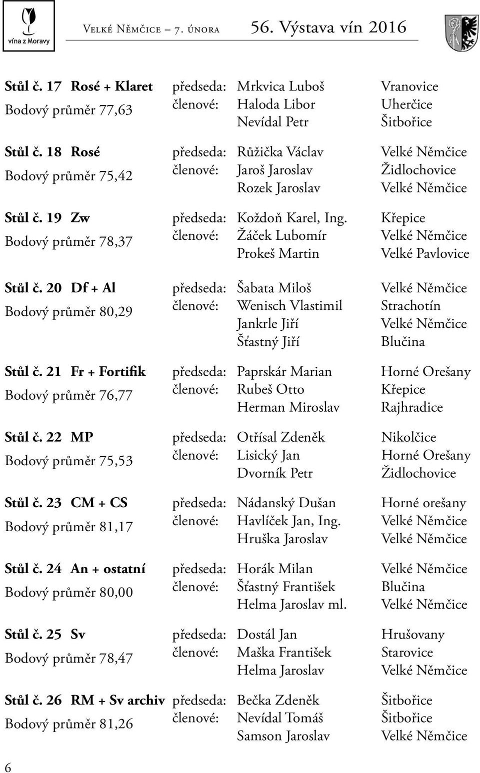 Křepice Bodový průměr 78,37 členové: Žáček Lubomír Velké Němčice Prokeš Martin Velké Pavlovice Stůl č.