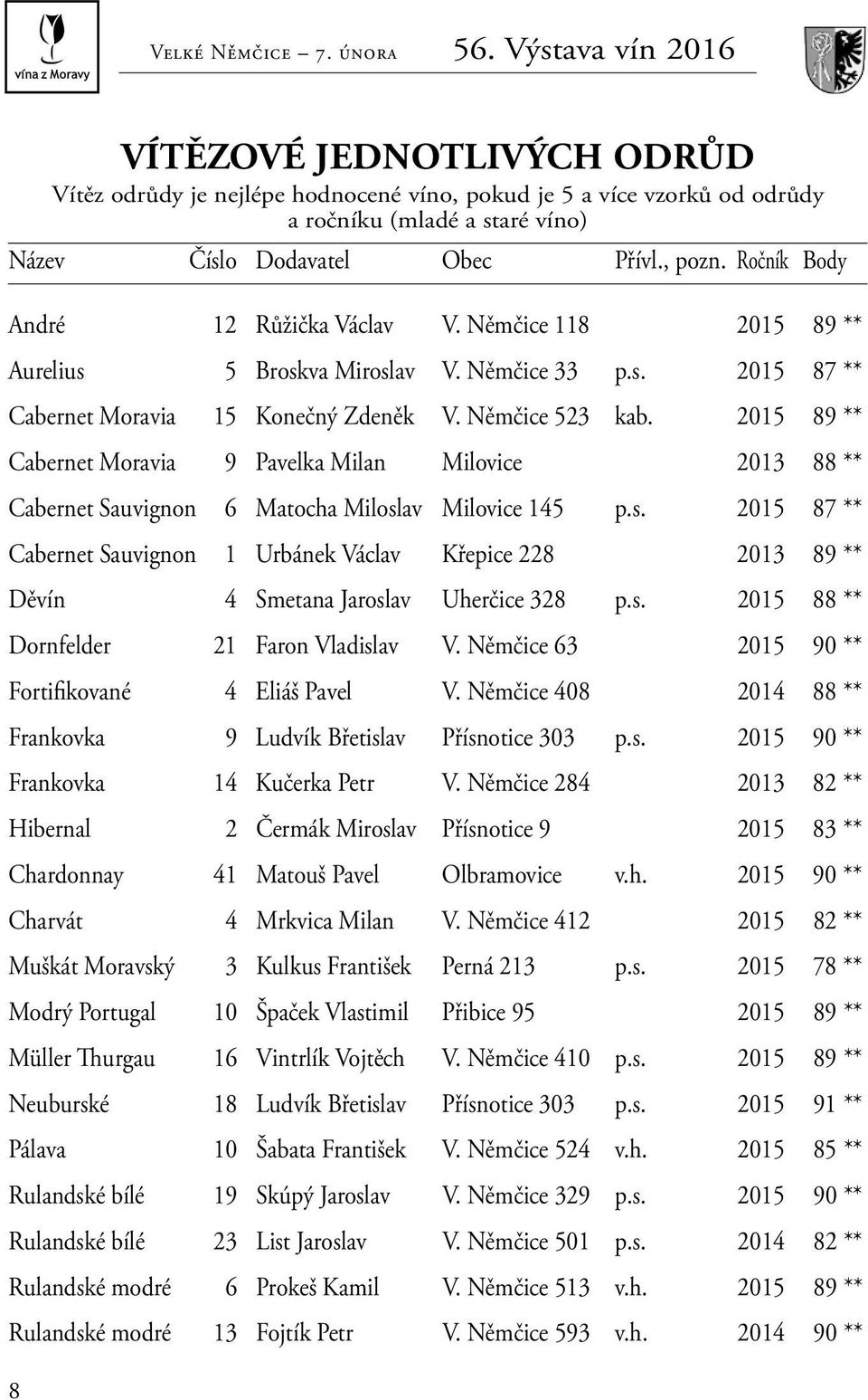 Němčice 118 2015 89 ** Aurelius 5 Broskva Miroslav V. Němčice 33 p.s. 2015 87 ** Cabernet Moravia 15 Konečný Zdeněk V. Němčice 523 kab.