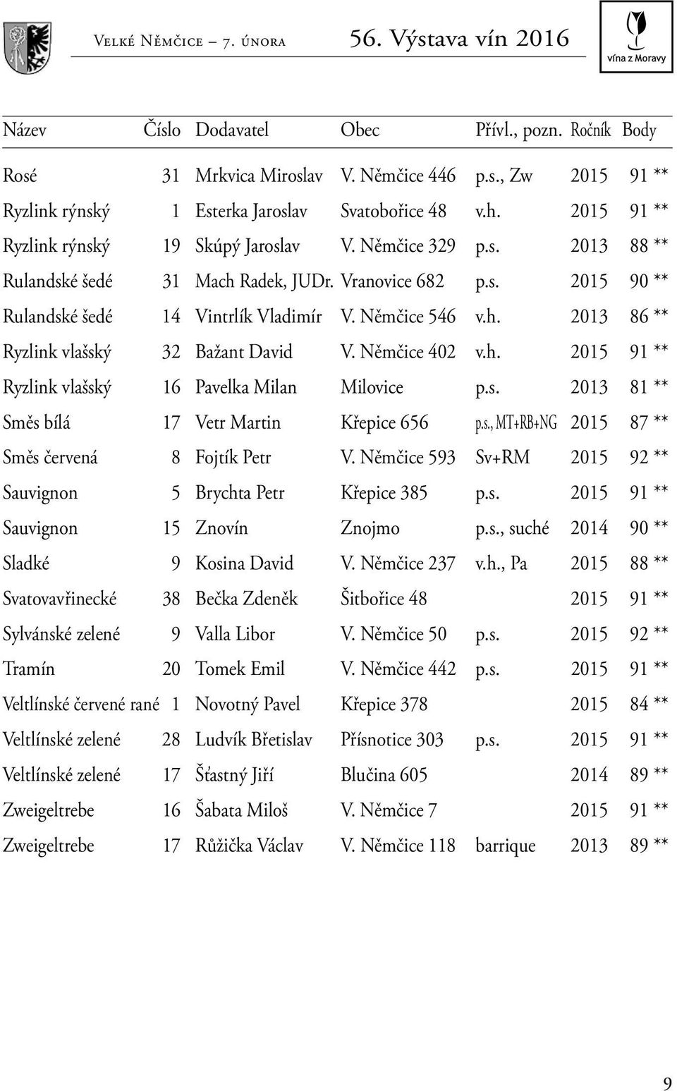 Němčice 402 v.h. 2015 91 ** Ryzlink vlašský 16 Pavelka Milan Milovice p.s. 2013 81 ** Směs bílá 17 Vetr Martin Křepice 656 p.s., MT+RB+NG 2015 87 ** Směs červená 8 Fojtík Petr V.