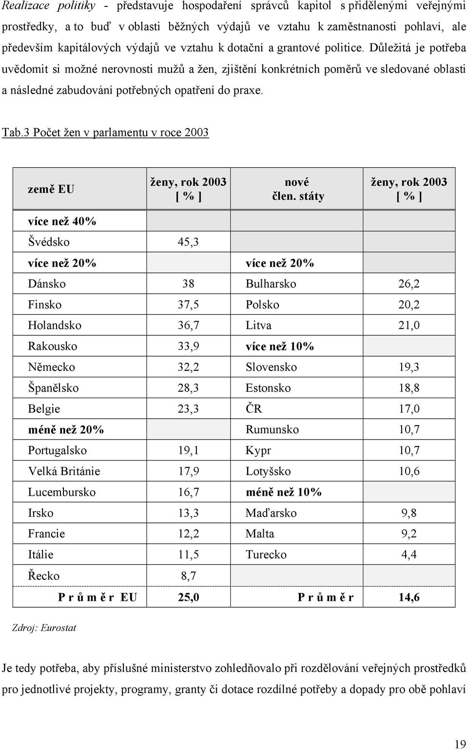 Důležitá je potřeba uvědomit si možné nerovnosti mužů a žen, zjištění konkrétních poměrů ve sledované oblasti a následné zabudování potřebných opatření do praxe. Tab.