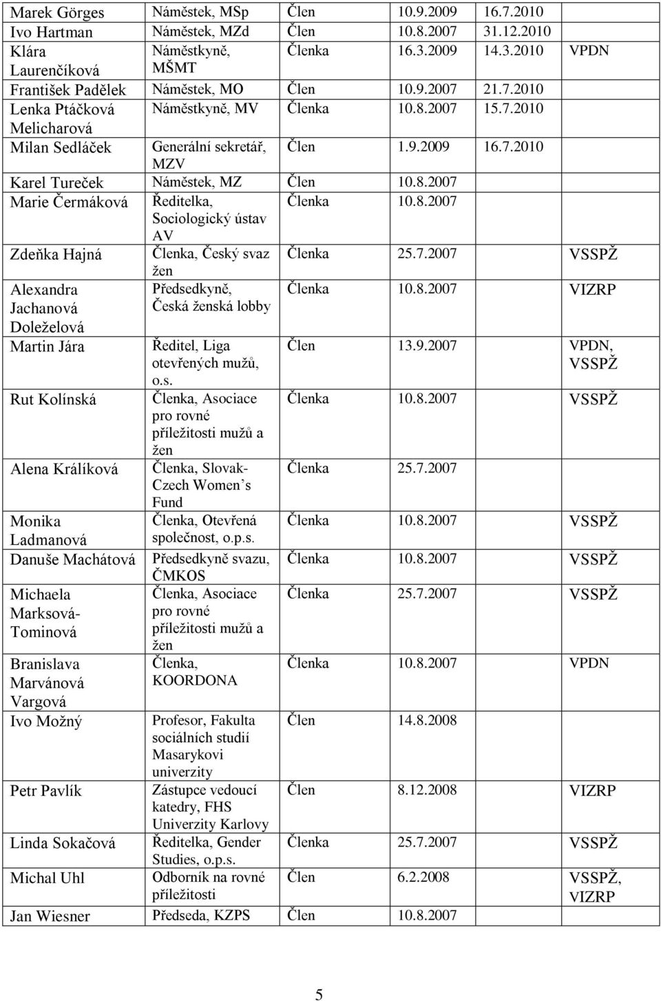 8.2007 Sociologický ústav AV Zdeňka Hajná Členka, Český svaz Členka 25.7.2007 VSSPŽ žen Alexandra Jachanová Doleželová Předsedkyně, Česká ženská lobby Členka 10.8.2007 VIZRP Martin Jára Rut Kolínská Alena Králíková Ředitel, Liga otevřených mužů, o.