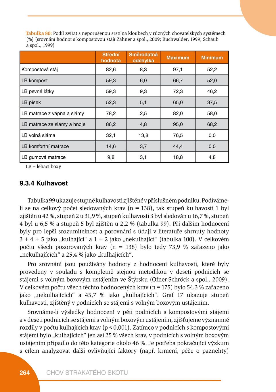 vápna a slámy 78,2 2,5 82,0 58,0 LB matrace ze slámy a hnoje 86,2 4,8 95,0 68,2 LB volná sláma 32,1 13,8 76,5 0,0 LB komfortní matrace 14,6 3,7 44,4 0,0 LB gumová matrace 9,8 3,1 18,8 4,8 LB = lehací