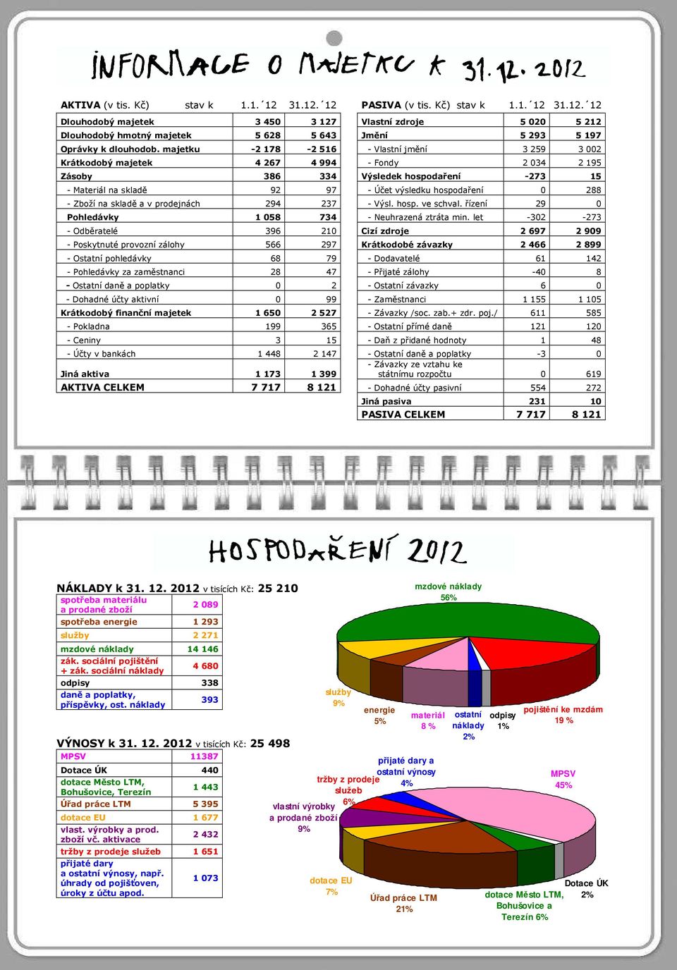 0 288 - Zboží na skladě a v prodejnách 294 237 - Výsl. hosp. ve schval. řízení 29 0 Pohledávky 1 058 734 - Neuhrazená ztráta min.