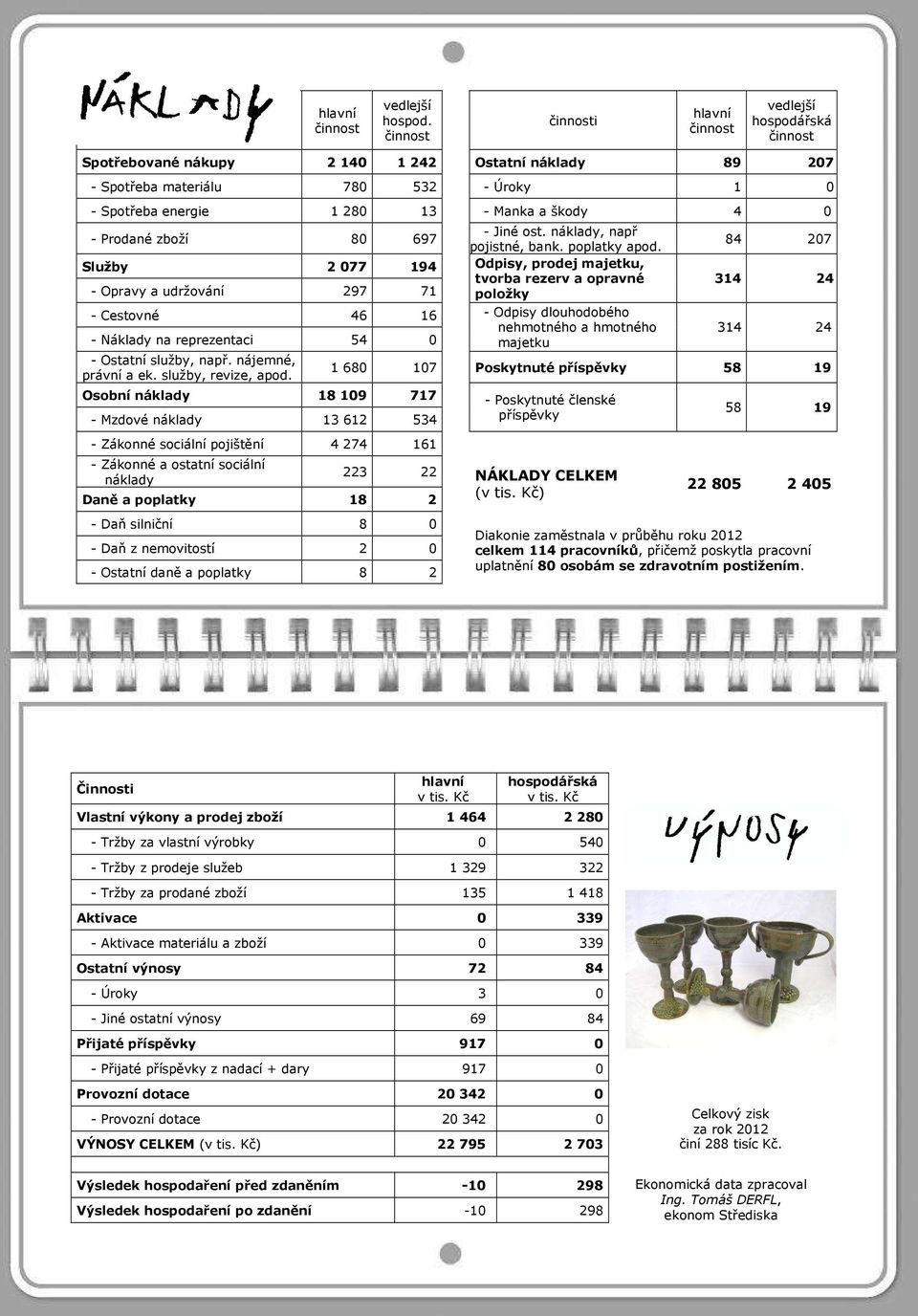 škody 4 0 - Prodané zboží 80 697 Služby 2 077 194 - Opravy a udržování 297 71 - Cestovné 46 16 - Náklady na reprezentaci 54 0 - Ostatní služby, např. nájemné, právní a ek. služby, revize, apod.