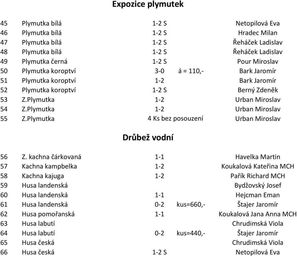 Plymutka 1-2 Urban Miroslav 55 Z.Plymutka 4 Ks bez posouzení Urban Miroslav Drůbež vodní 56 Z.