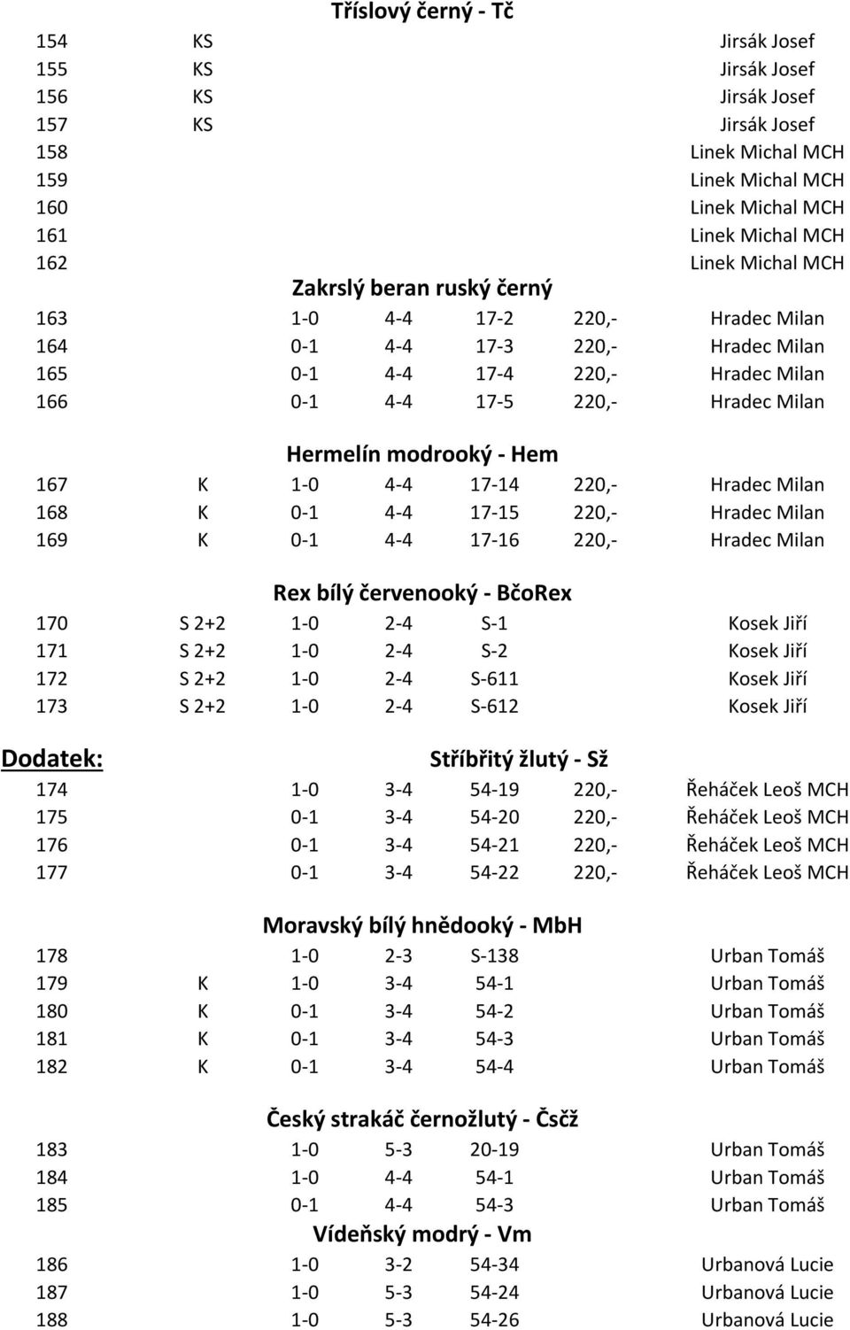 - Hem 167 K 1-0 4-4 17-14 220,- Hradec Milan 168 K 0-1 4-4 17-15 220,- Hradec Milan 169 K 0-1 4-4 17-16 220,- Hradec Milan Rex bílý červenooký - BčoRex 170 S 2+2 1-0 2-4 S-1 Kosek Jiří 171 S 2+2 1-0