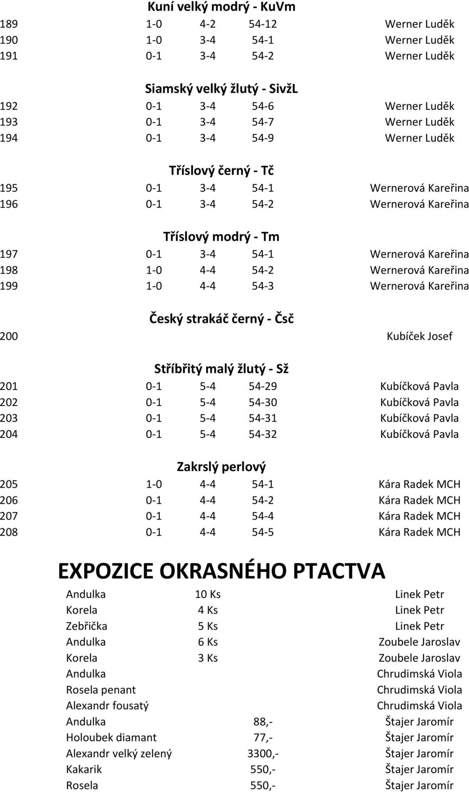 54-2 Wernerová Kareřina 199 1-0 4-4 54-3 Wernerová Kareřina Český strakáč černý - Čsč 200 Kubíček Josef Stříbřitý malý žlutý - Sž 201 0-1 5-4 54-29 Kubíčková Pavla 202 0-1 5-4 54-30 Kubíčková Pavla