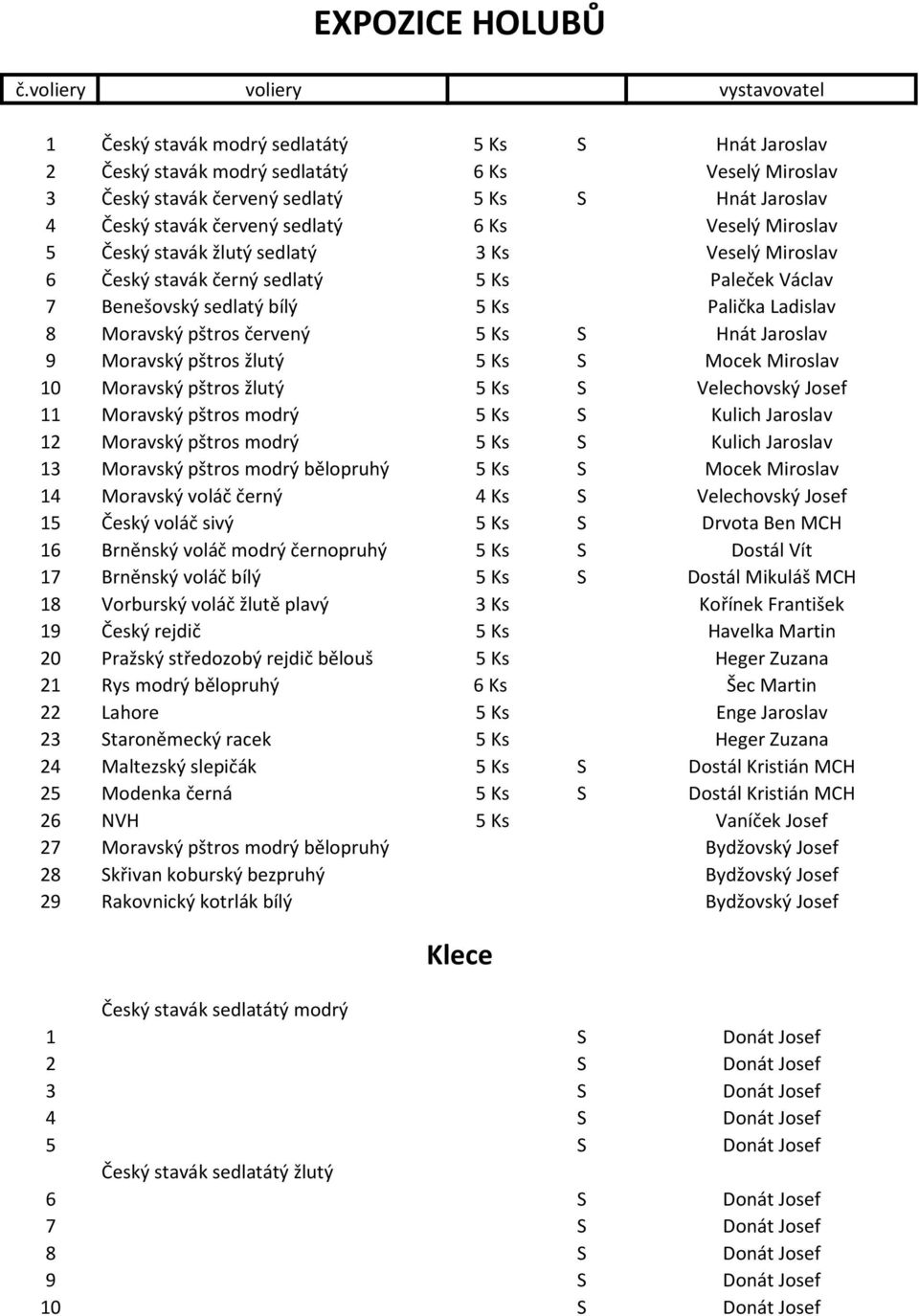 červený sedlatý 6 Ks Veselý Miroslav 5 Český stavák žlutý sedlatý 3 Ks Veselý Miroslav 6 Český stavák černý sedlatý 5 Ks Paleček Václav 7 Benešovský sedlatý bílý 5 Ks Palička Ladislav 8 Moravský