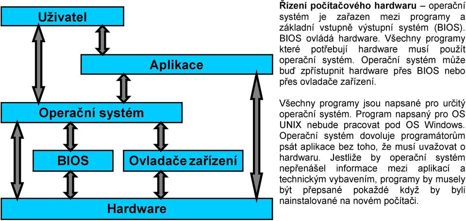 Operační systém BIOS Ovladače zařízení Hardware Všechny programy jsou napsané pro určitý operační systém. Program napsaný pro OS UNIX nebude pracovat pod OS Windows.