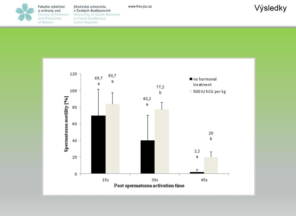 jikernačku (ks) 49 500±32 500a 122 000±15 000b Ukazatele kvality spermatu Bez hormonální injikace S hormonální injikací Objem odebraného