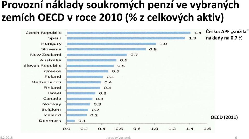 zcelkových aktiv) Česko: APF snížila