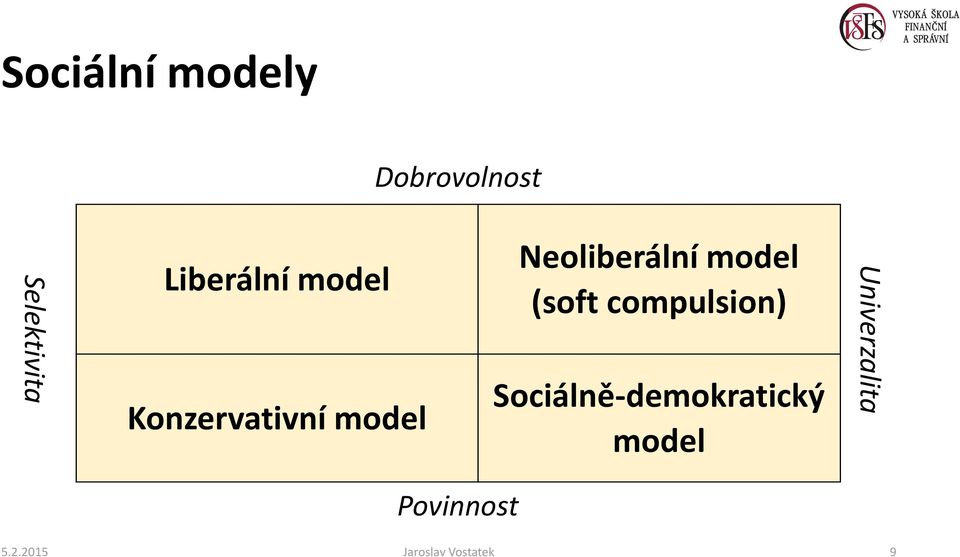 model (soft compulsion) Sociálně-demokratický