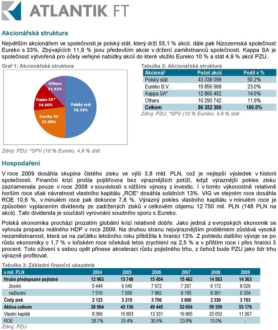 Graf 1: Akcionářská struktura Tabulka 2: Akcionářská struktura Akcionář Počet akcií Podíl v % Polský stát 43 338 098 50.2% Eureko B.V. 19 856 968 23.0% Kappa SA* 12 866 492 14.9% Others 10 290 742 11.