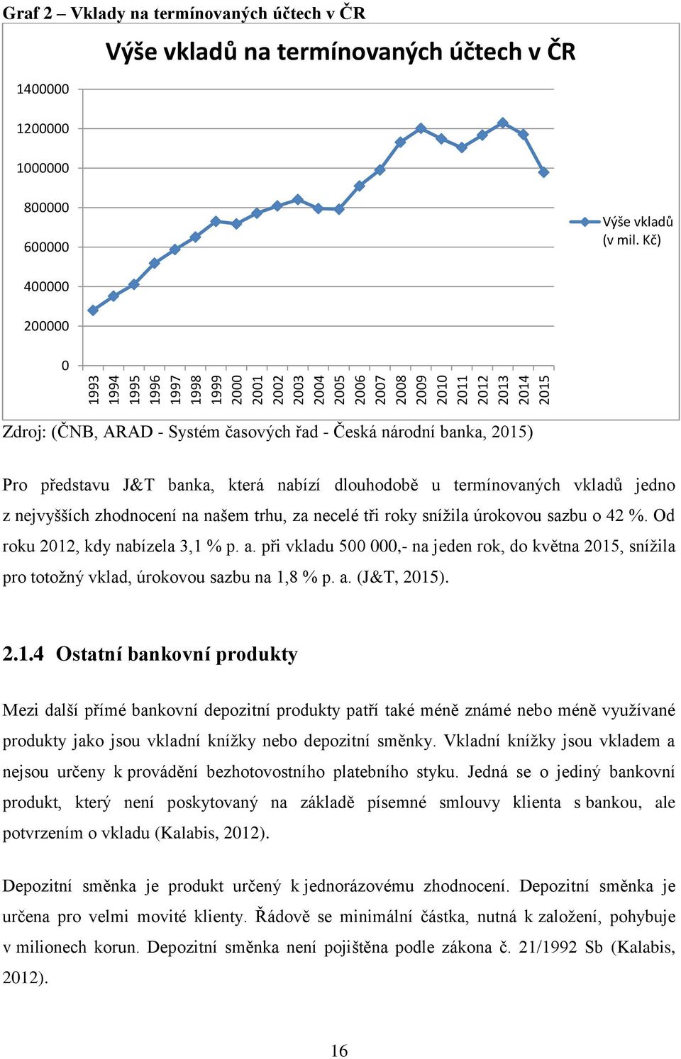 Kč) 400000 200000 0 Zdroj: (ČNB, ARAD - Systém časových řad - Česká národní banka, 2015) Pro představu J&T banka, která nabízí dlouhodobě u termínovaných vkladů jedno z nejvyšších zhodnocení na našem