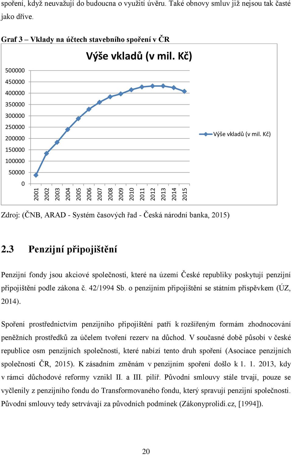 Kč) Zdroj: (ČNB, ARAD - Systém časových řad - Česká národní banka, 2015) 2.