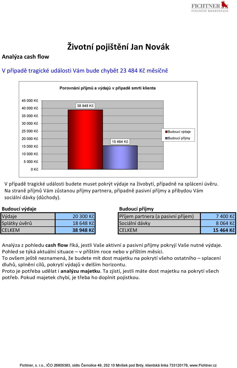 Na straně příjmů Vám zůstanou příjmy partnera, případně pasivní příjmy a přibydou Vám sociální dávky (důchody).