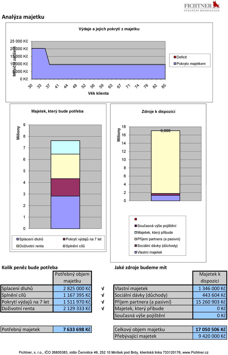 Sociální dávky (důchody) Vlastní majetek Kolik peněz bude potřeba Potřebný objem majetku Jaké zdroje budeme mít Majetek k dispozici Splacení dluhů 282500 Vlastní majetek 134600 Splnění cílů 1167395