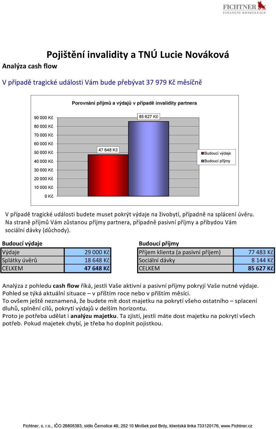 Na straně příjmů Vám zůstanou příjmy partnera, případně pasivní příjmy a přibydou Vám sociální dávky (důchody).