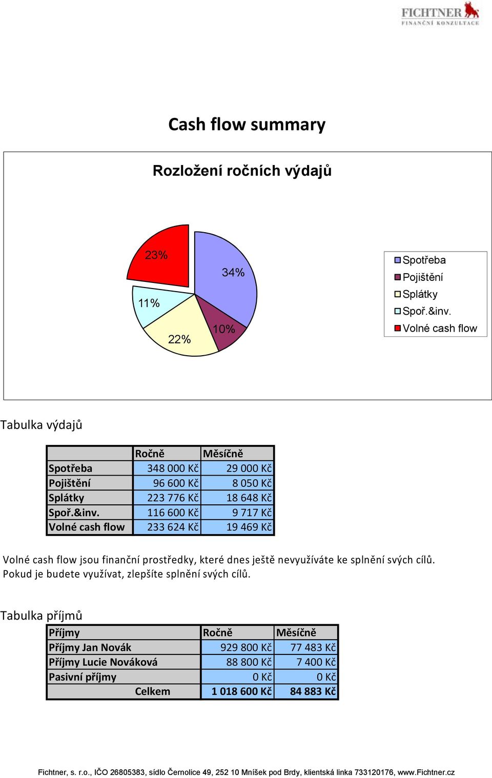 11660 9717 Kč Volné cash flow 233624 Kč 19469 Kč Volné cash flow jsou finanční prostředky, které dnes ještě nevyužíváte ke splnění svých