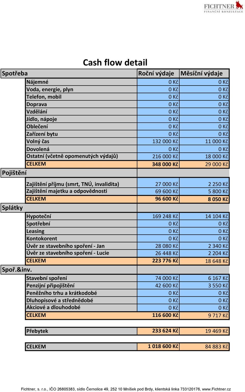 169248 Kč 14104 Kč Spotřební Leasing Kontokorent Úvěr ze stavebního spoření - Jan 2808 234 Úvěr ze stavebního spoření - Lucie 26448 Kč 2204 Kč CELKEM 223776 Kč 18648 Kč Spoř.&inv.