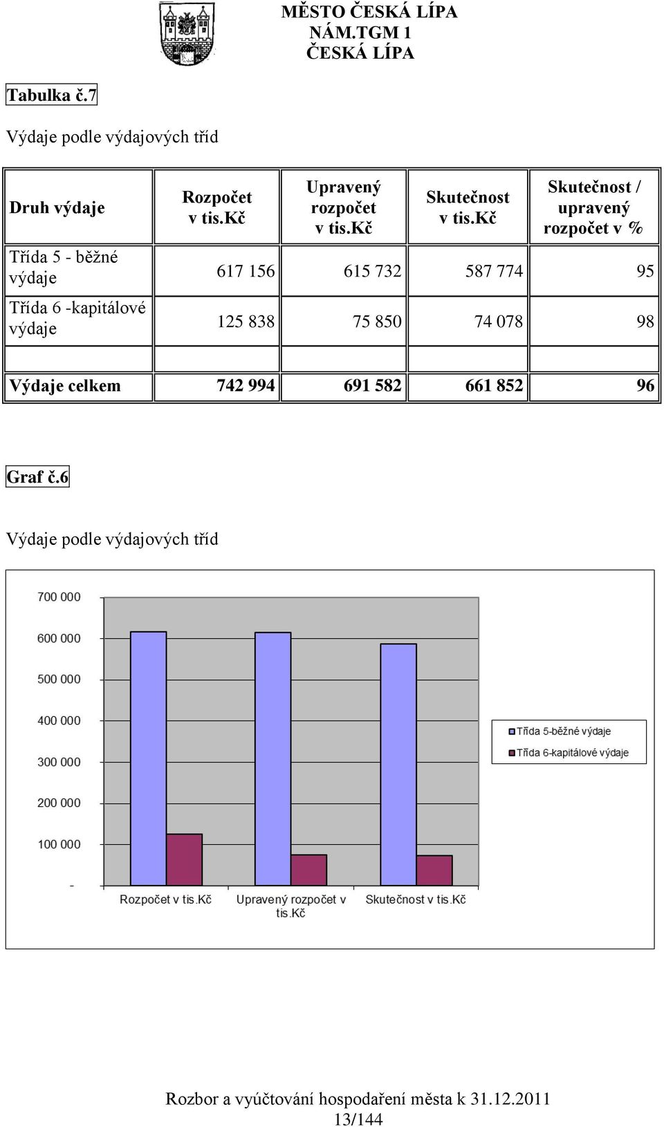 Skutečnost Skutečnost / upravený rozpočet v % Třída 5 - běžné výdaje 617 156