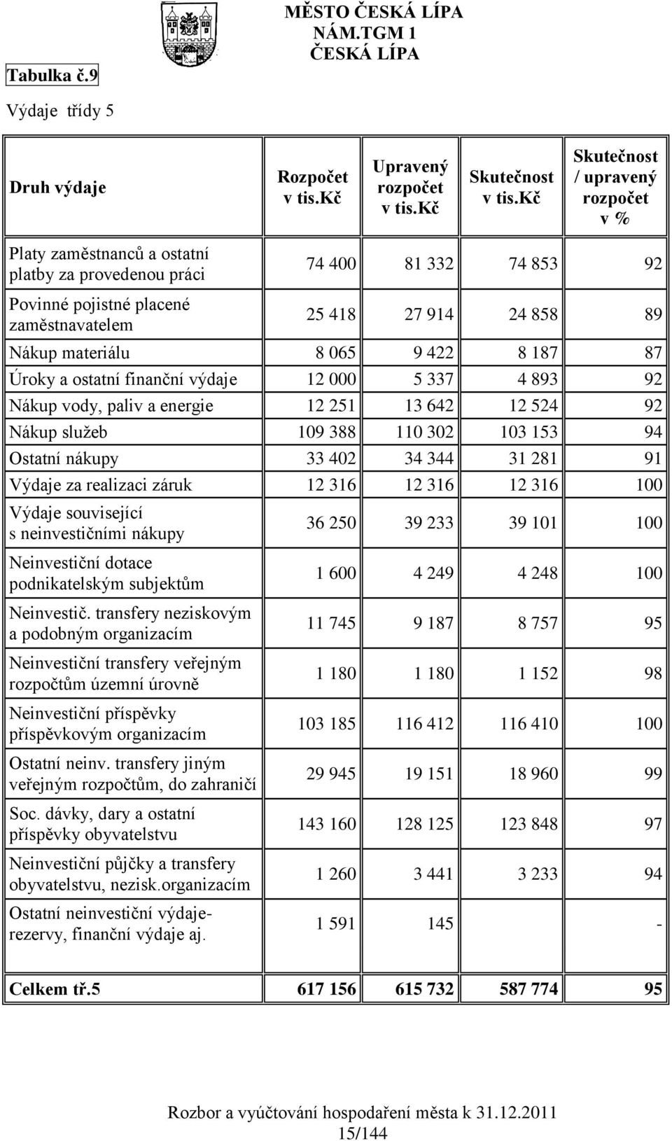 pojistné placené zaměstnavatelem 25 418 27 914 24 858 89 Nákup materiálu 8 065 9 422 8 187 87 Úroky a ostatní finanční výdaje 12 000 5 337 4 893 92 Nákup vody, paliv a energie 12 251 13 642 12 524 92