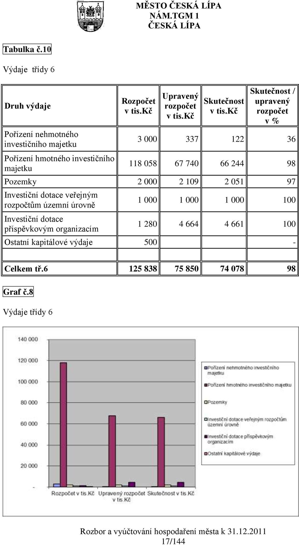 Upravený rozpočet Skutečnost Skutečnost / upravený rozpočet v % 3 000 337 122 36 118 058 67 740 66 244 98 Pozemky 2 000 2 109