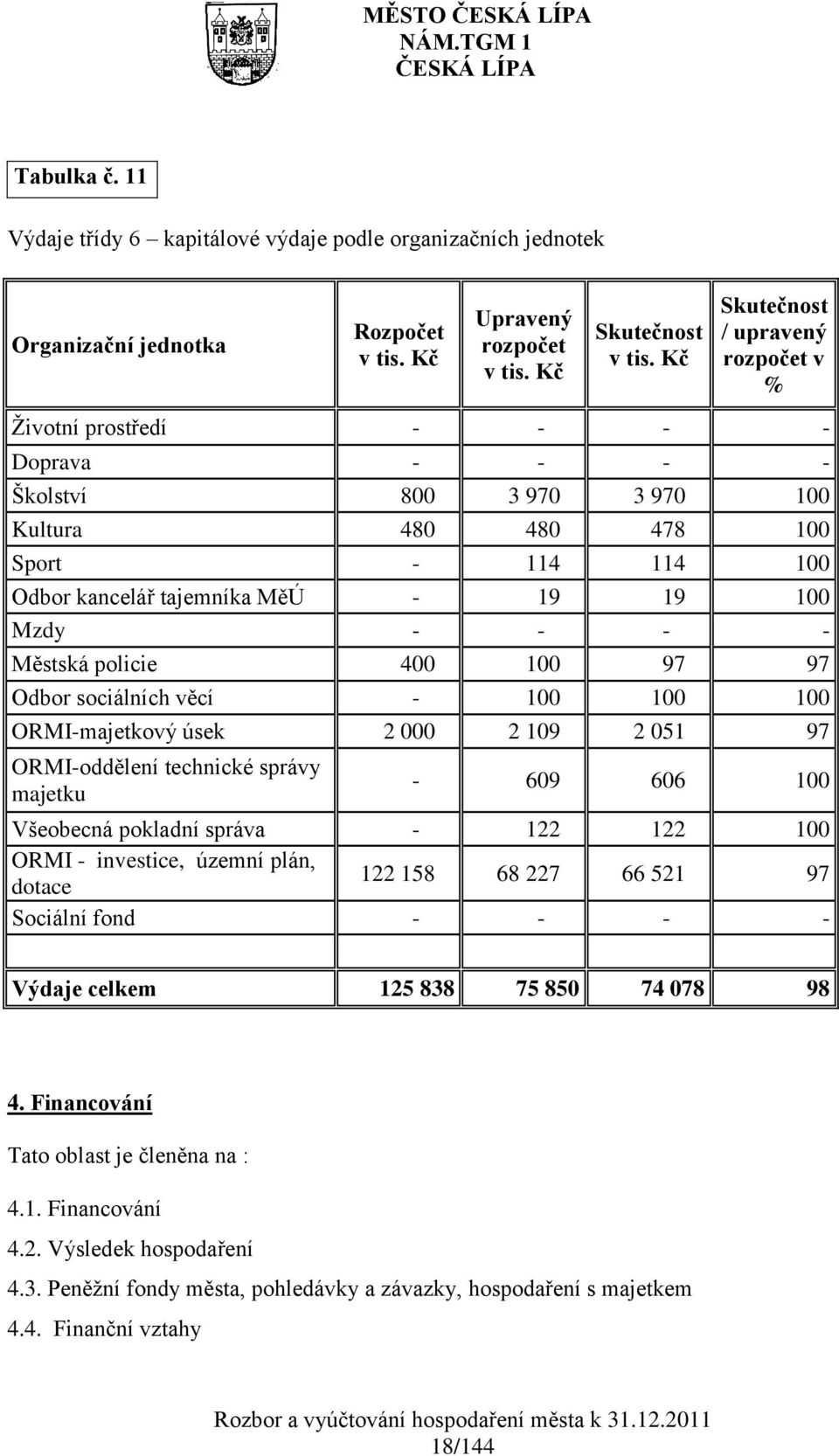 - - - - Městská policie 400 100 97 97 Odbor sociálních věcí - 100 100 100 ORMI-majetkový úsek 2 000 2 109 2 051 97 ORMI-oddělení technické správy majetku - 609 606 100 Všeobecná pokladní správa - 122