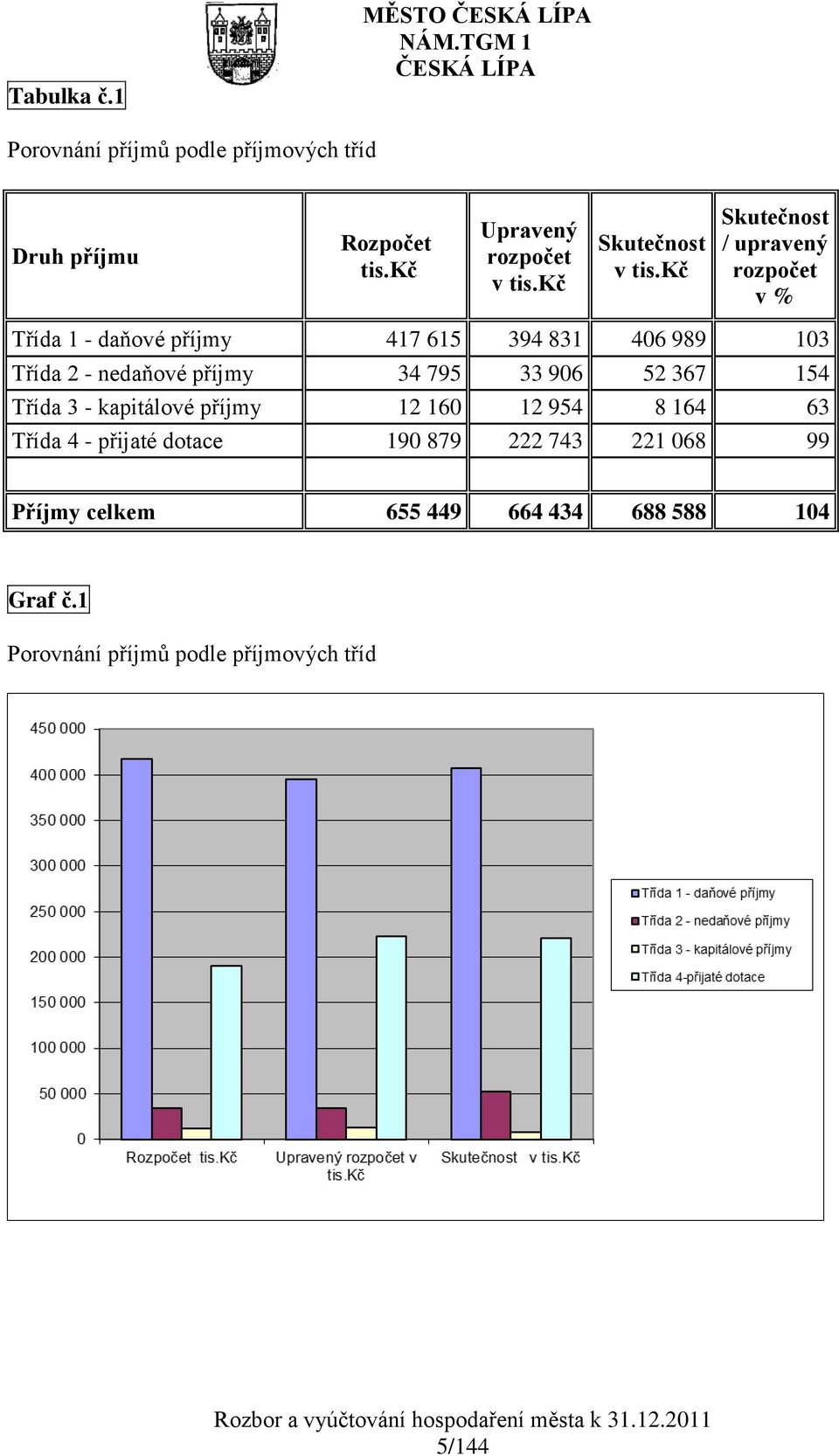 989 103 Třída 2 - nedaňové příjmy 34 795 33 906 52 367 154 Třída 3 - kapitálové příjmy 12 160 12 954 8 164 63