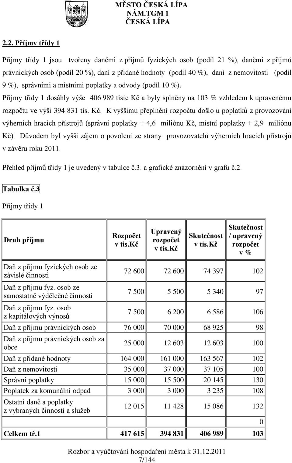 (podíl 9 %), správními a místními poplatky a odvody (podíl 10 %). Příjmy třídy 1 dosáhly výše 406 989 tisíc Kč 