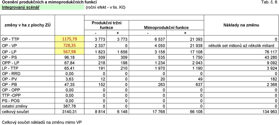 set milionů až několik miliard OP - LP 7,98 8 8 8 7 08 7 7 OP - PS 9,8 09 09 70 80 OPP - LP 7,8 8 98 0 9 09 LP - TTP, 9 0 970 90 9 OP - RRD 0,00 0 0 0 0