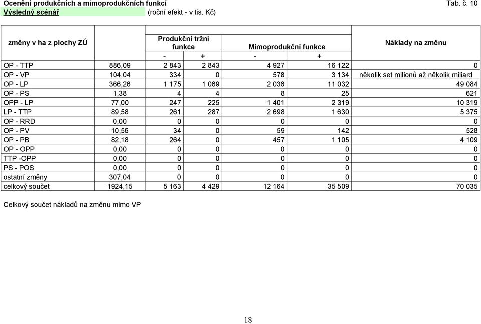 set milionů až několik miliard OP - LP, 7 09 0 0 9 08 OP - PS,8 8 OPP - LP 77,00 7 0 9 0 9 LP - TTP 89,8 87 98 0 7 OP - RRD 0,00 0 0 0 0 0 OP - PV