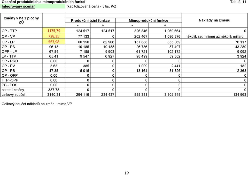 milionů až několik miliard OP - LP 7,98 0 0 8 90 7 888 8 9 7 7 OP - PS 9,8 0 8 0 8 7 87 97 80 OPP - LP 7,8 7 8 9 90 7 0 7 9 09 LP - TTP, 9 7 97 98 99 9 0 9 OP -