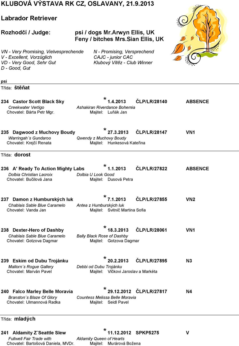 Třída: štěňat 234 Castor Scott Black Sky * 1.4.2013 ČLP/LR/28140 ABSENCE Creekwater Vertigo Ashakiran Riverdance Bohemia Chovatel: Bárta Petr Mgr. Majitel: Luňák Jan 235 Dagwood z Muchovy Boudy * 27.