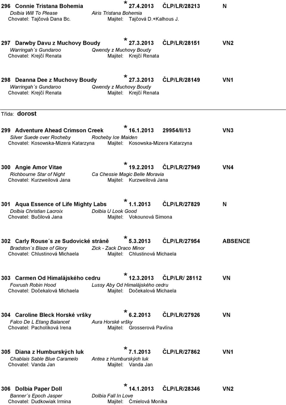 2.2013 ČLP/LR/27949 VN4 Richbourne Star of Night Ca Chessie Magic Belle Moravia Chovatel: Kurzweilová Jana Majitel: Kurzweilová Jana 301 Aqua Essence of Life Mighty Labs * 1.1.2013 ČLP/LR/27829 N Dolbia Christian Lacroix Dolbia U Look Good Chovatel: Bučilová Jana Majitel: Vokounová Simona 302 Carly Rouse s ze Sudovické stráně * 5.