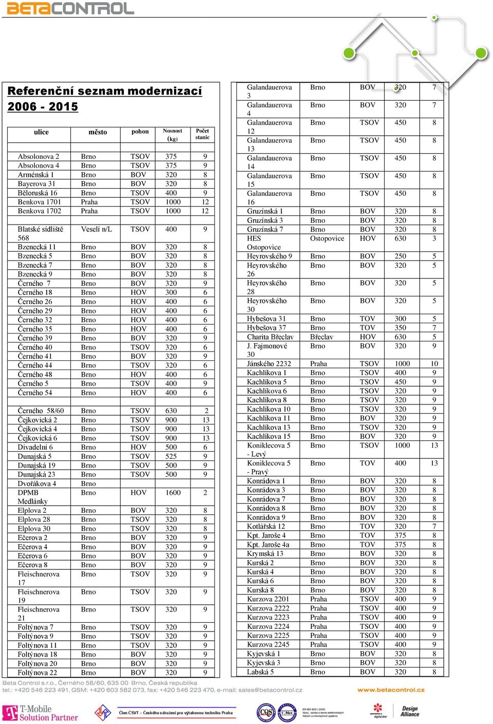 Brno BOV 320 8 Bzenecká 9 Brno BOV 320 8 Černého 7 Brno BOV 320 9 Černého 18 Brno HOV 300 6 Černého 26 Brno HOV 400 6 Černého 29 Brno HOV 400 6 Černého 32 Brno HOV 400 6 Černého 35 Brno HOV 400 6