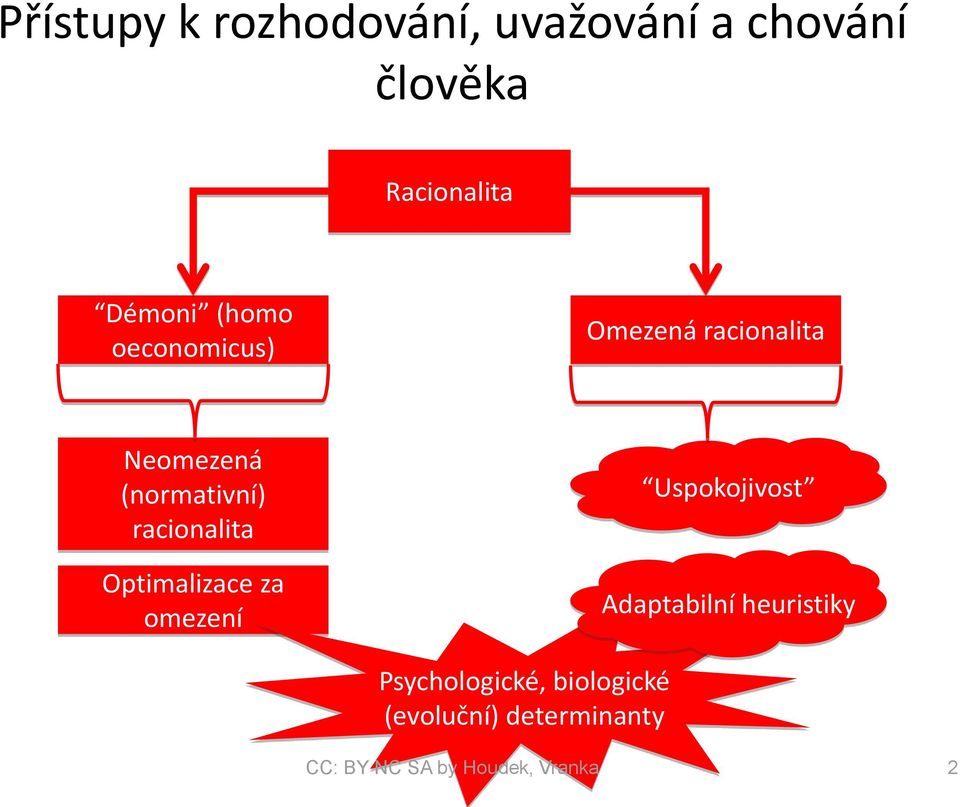 racionalita Optimalizace za omezení Uspokojivost Adaptabilní heuristiky