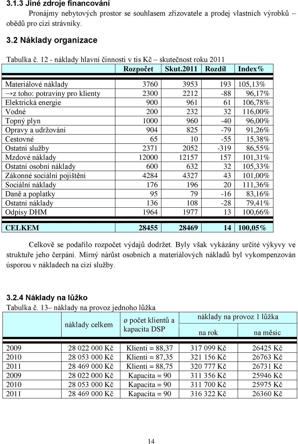 2011 Rozdíl Index% Materiálové náklady 3760 3953 193 105,13% z toho: potraviny pro klienty 2300 2212-88 96,17% Elektrická energie 900 961 61 106,78% Vodné 200 232 32 116,00% Topný plyn 1000 960-40