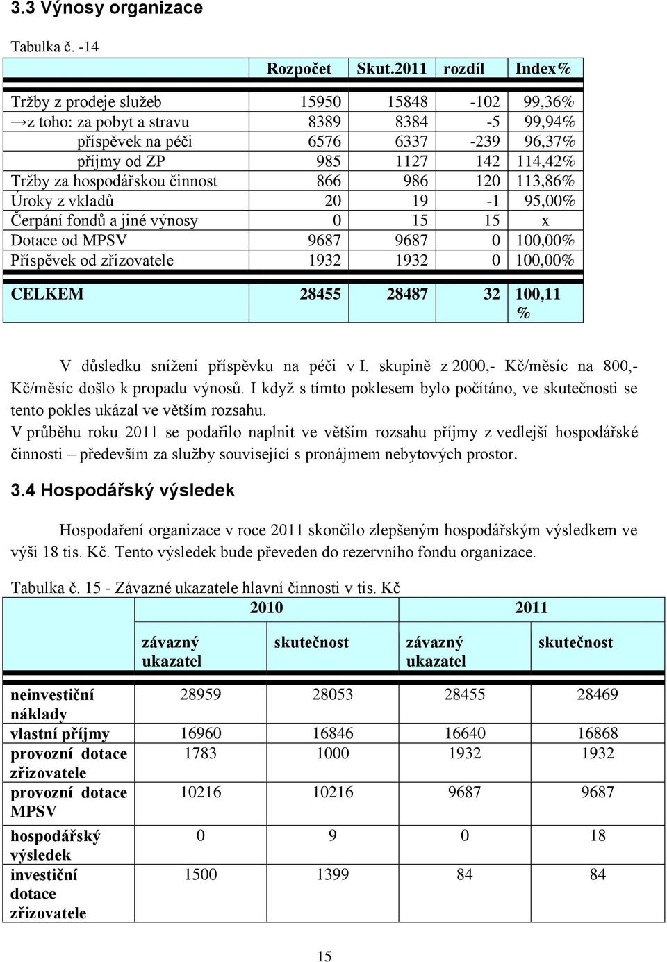 hospodářskou činnost 866 986 120 113,86% Úroky z vkladů 20 19-1 95,00% Čerpání fondů a jiné výnosy 0 15 15 x Dotace od MPSV 9687 9687 0 100,00% Příspěvek od zřizovatele 1932 1932 0 100,00% CELKEM