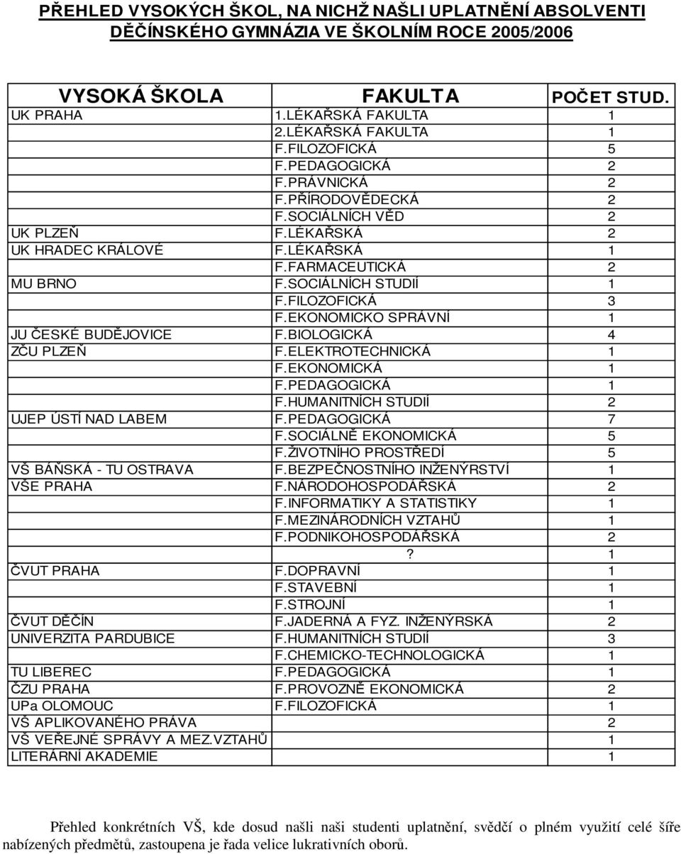 LÉKASKÁ FAKULTA 2.LÉKASKÁ FAKULTA F.FILOZOFICKÁ F.PEDAGOGICKÁ F.PRÁVNICKÁ F.PÍRODOVDECKÁ F.SOCIÁLNÍCH VD F.LÉKASKÁ F.LÉKASKÁ F.FARMACEUTICKÁ F.SOCIÁLNÍCH STUDIÍ F.FILOZOFICKÁ F.EKONOMICKO SPRÁVNÍ F.